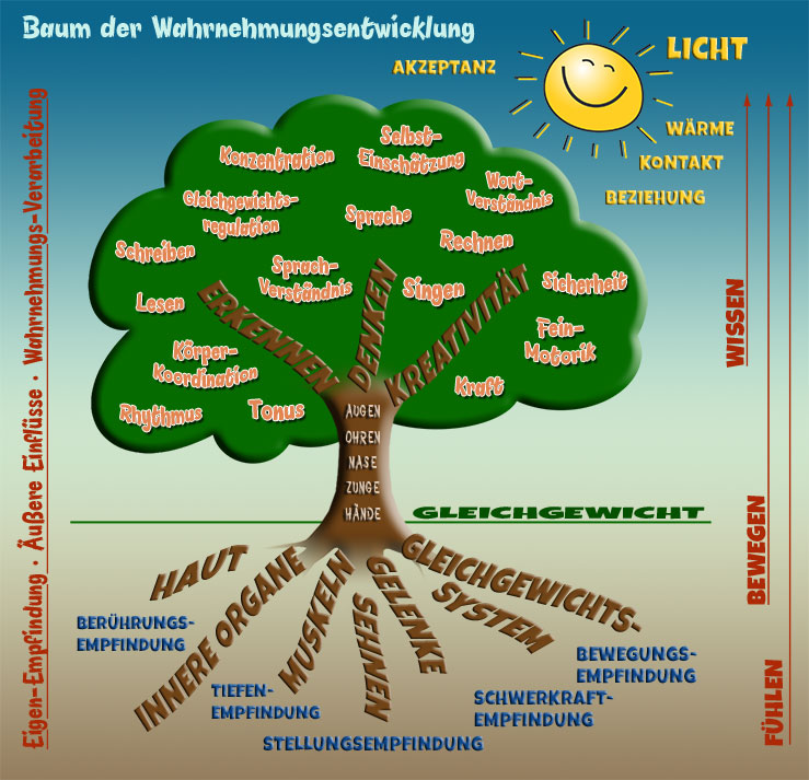 Grafik Wahrnehmungsbaum